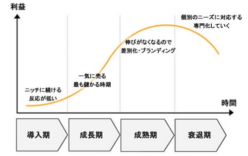 導入期、成長期、そして成熟期・・・・ 新たな展開が待っています！ | 会社の人間関係を変えて売上アップを実現する組織改善研究所